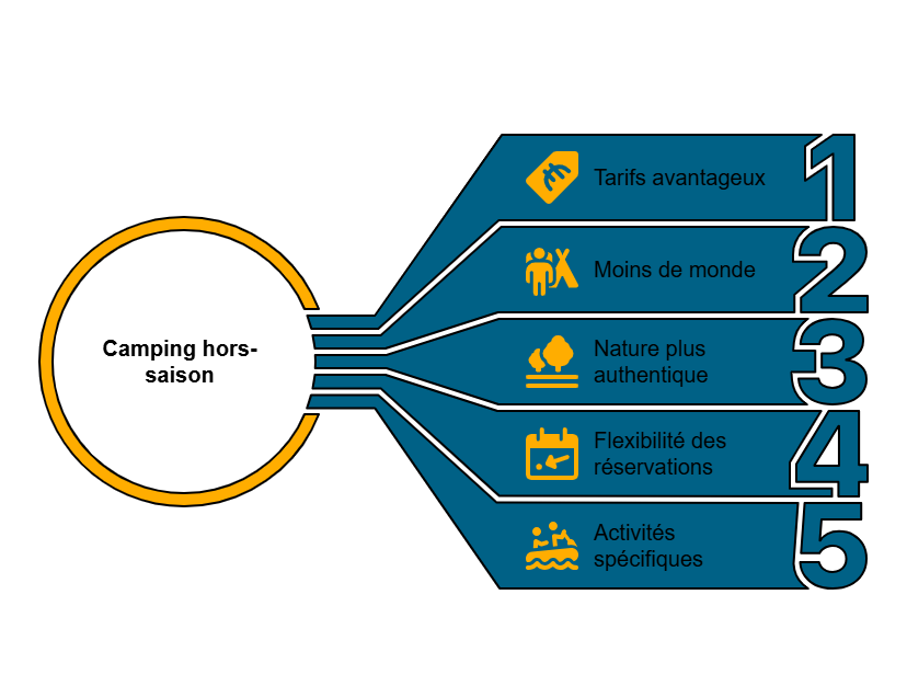 les 5 raisons de partir au camping hors saison